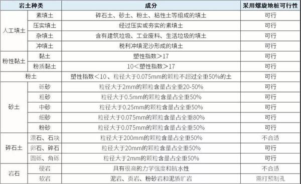 潜江预埋螺旋地桩产品适用环境